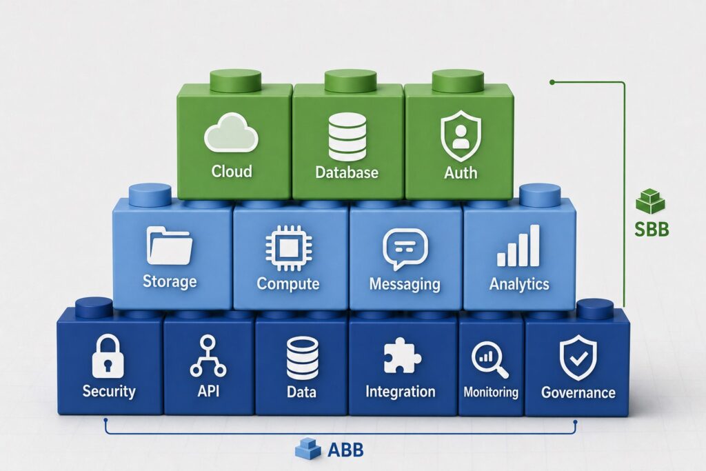 Architecture Building Blocks en Solution Building Blocks als fundament van IT-project