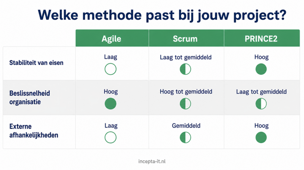 Visuele tabel met Agile, Scrum en PRINCE2 op de assen: stabiliteit van eisen, beslissnelheid, type afhankelijkheden. Maakt de methodekeuze direct inzichtelijk.