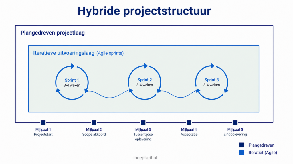 Diagram met een buitenste plangedreven projectlaag en binnenste iteratieve uitvoeringslag. Visualiseert het hybride model concreet.