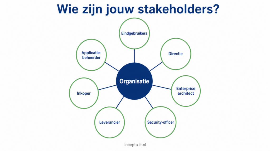 Cirkelvormig schema met de organisatie centraal en stakeholdergroepen (eindgebruikers, leveranciers, directie, security-officer, etc.) als knooppunten eromheen met onderlinge relaties.