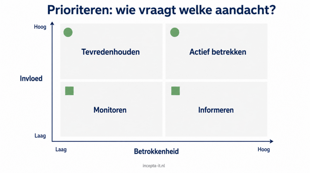 Vier kwadranten met invloed (verticaal) en betrokkenheid (horizontaal), met per kwadrant de bijbehorende strategie. Maakt de prioriteringslogica direct visueel.