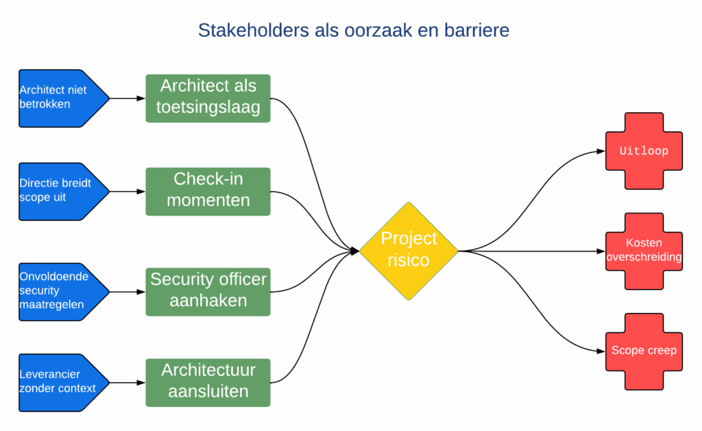 Bowtie-diagram waarbij stakeholdergroepen expliciet zijn gelinkt aan oorzaken (links) en beheersmaatregelen (rechts). Verbindt de twee methoden visueel.