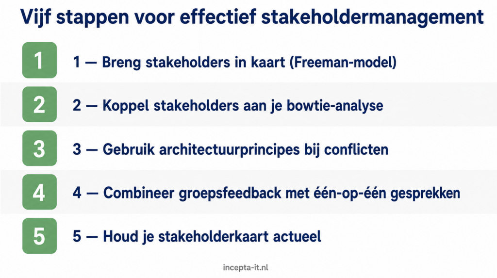Visueel stappenplan stakeholdermanagement. Geschikt als snelle samenvatting en deelbare afbeelding op social media.